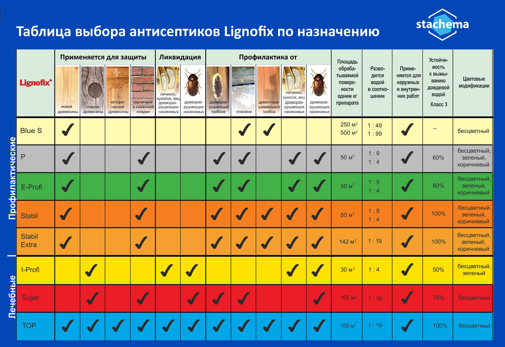 Таблица выбора Lignofix по назначению