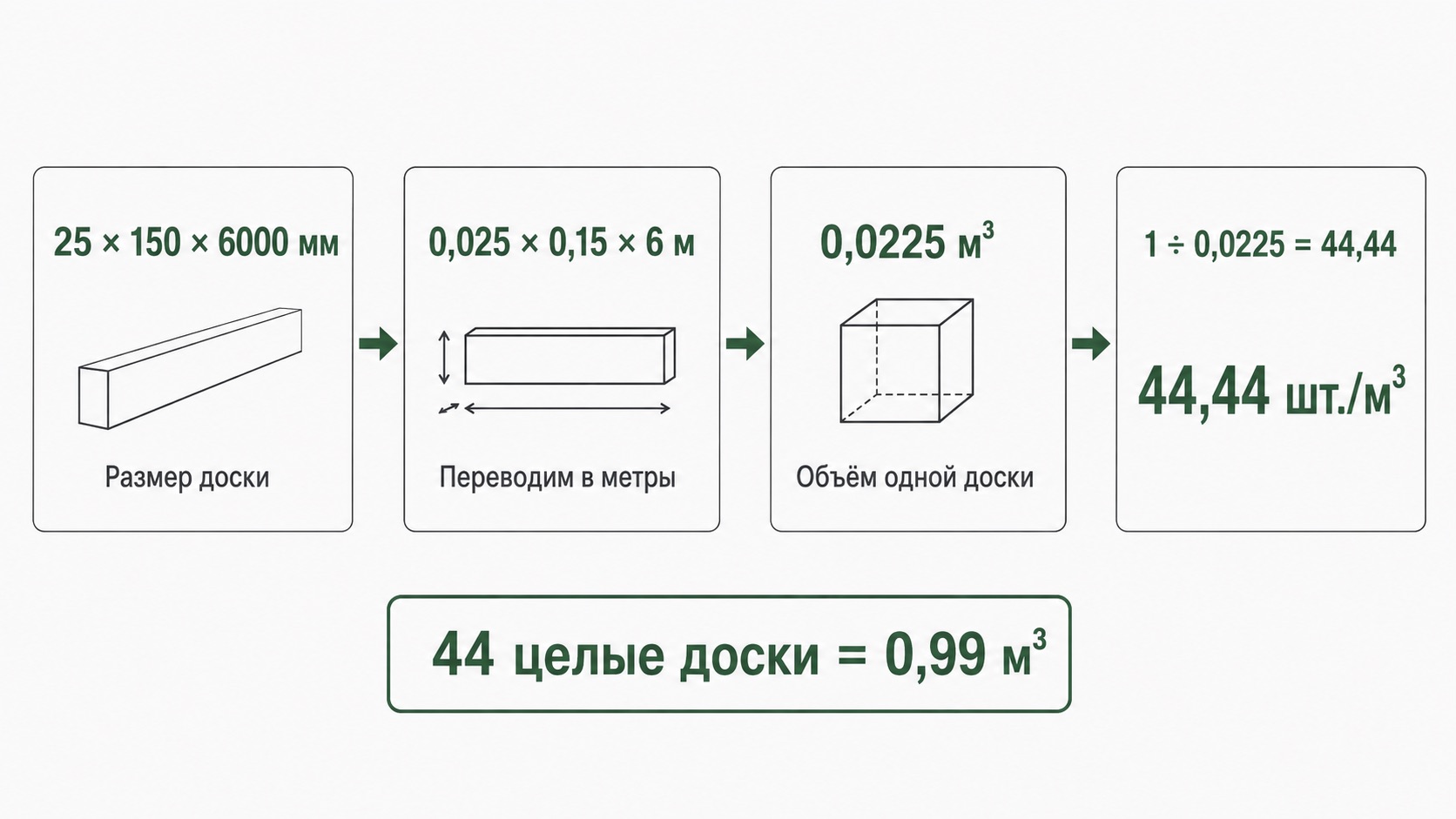 Формула расчёта количества досок в кубометре