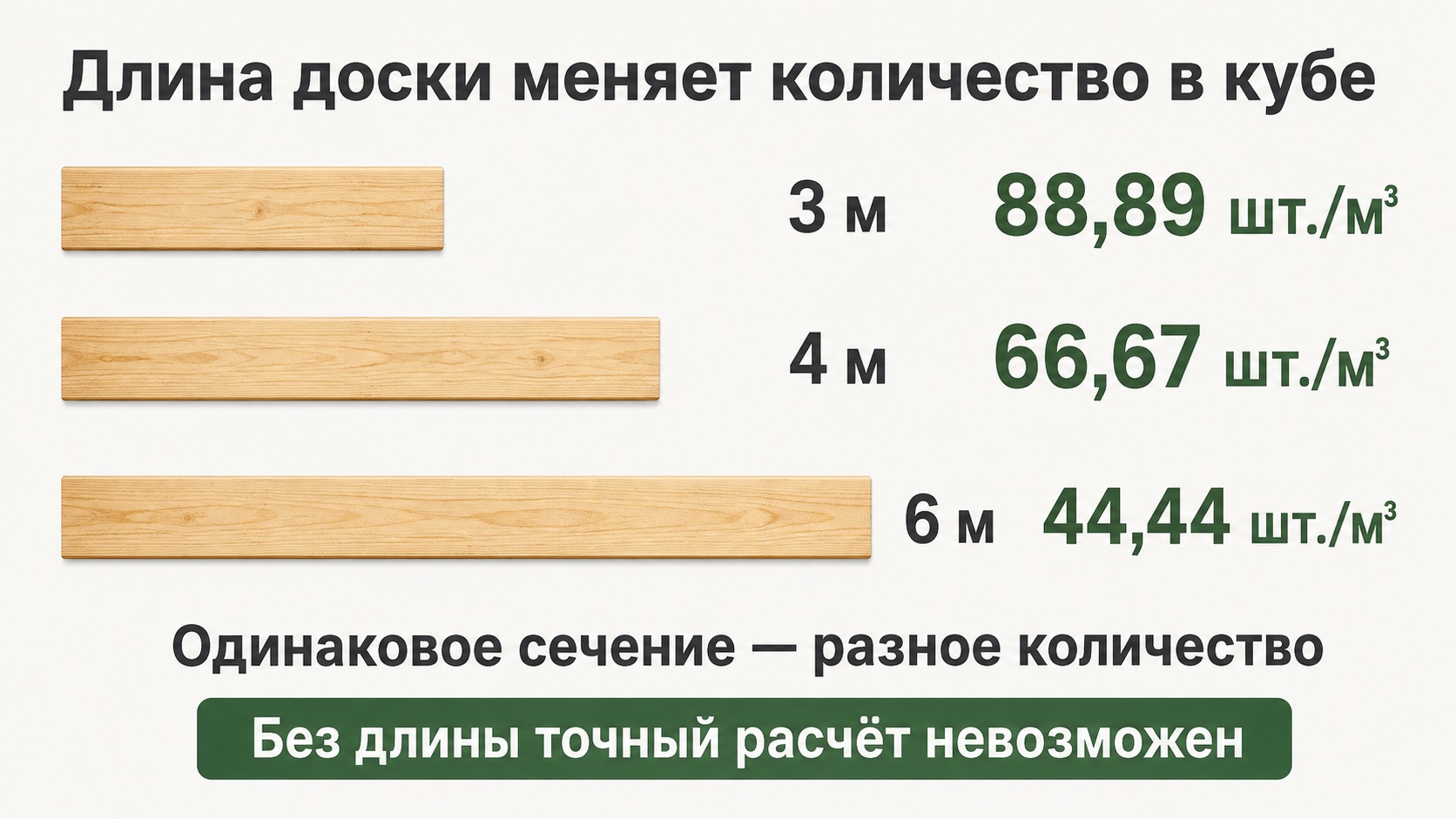 Длина напрямую меняет количество досок в кубе